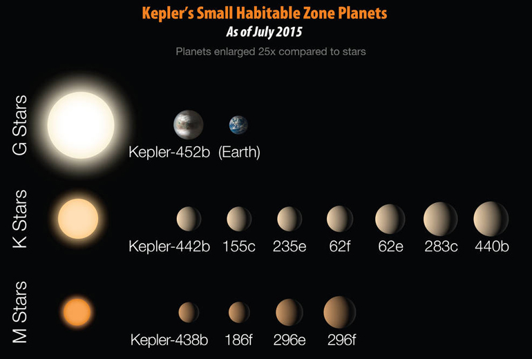 Kepler'in bulduğu, Dünya'nın iki katı boyutundan küçük ve yıldızlarının yaşanabilir bölgesinde bulunan 12 gezegen. Gezegenlerin boyutları tablodaki daireler ile gösterilmiştir. Soldan sağa doğru küçükten büyüğe ve yukarıdan aşağıya yörüngesinde bulundukları yıldızın tipine göre sıralanmışlar (M yıldızları Güneşten oldukça küçük ve soğuk, K yıldızlar Güneş'ten az bir miktar küçük ve soğuk ve Güneş'in de bulunduğu G-tipi yıldızlar). Bu tabloda yıldızlara göre gezegenlerin boyutu 25 kat büyütülmüştür, Dünya kıyaslama için verilmiştir.
