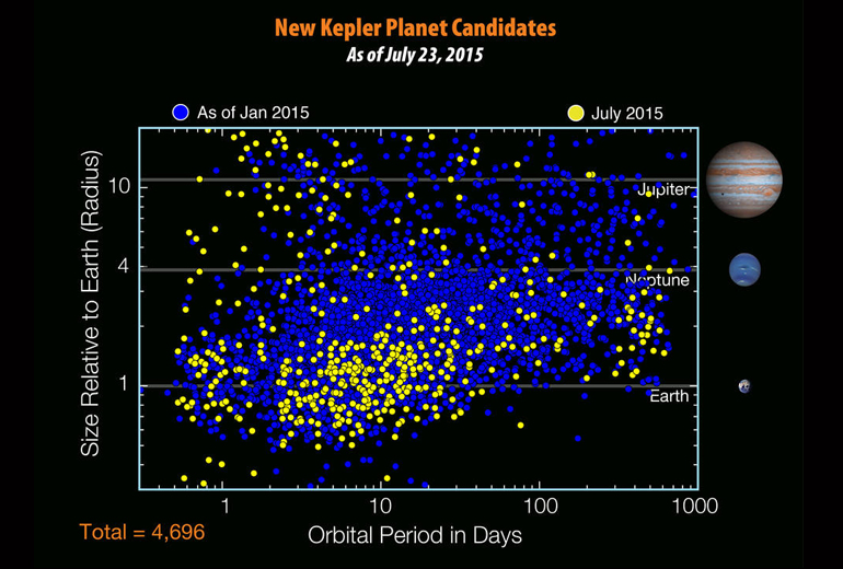 Yedinci Kepler gezegen katalogundan itibaren 4696 olası gezegen adayı var (altıncıdan beri bu sayı Ocak 2015'te 521 arttı). Mavi noktalar önceki kataloglardan gezegen adaylarını gösterirken, sarı noktalar yeni gezegen adaylarını göstermekte. Yeni adayların bulunması tespit teknikleri geliştikçe hem periyot olarak, hem boyut olrak artış göstermekte. En önemlisi, bu adayların bir çoğu Dünya boyutuna yakın ve uzun süreçli yörüngelere sahip olmakla birlikte, kayalıklı gezegen olup yüzeylerinde sıvı su olma ihtimalleri de yüksek.