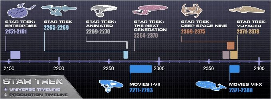 star-trek-universe-timeline